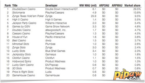 2013年全球前20位博彩手游排名